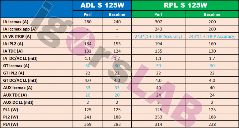 intel-alderlake-raptorlake-power-01-adl-rpl-125-watts-1-768x411 intel alderlake raptorlake power 01 adl rpl 125 watts 1 768x411 เผยข้อมูลอัตราบริโภคไฟซีพียู Intel “Raptor Lake S” รุ่นที่ 13