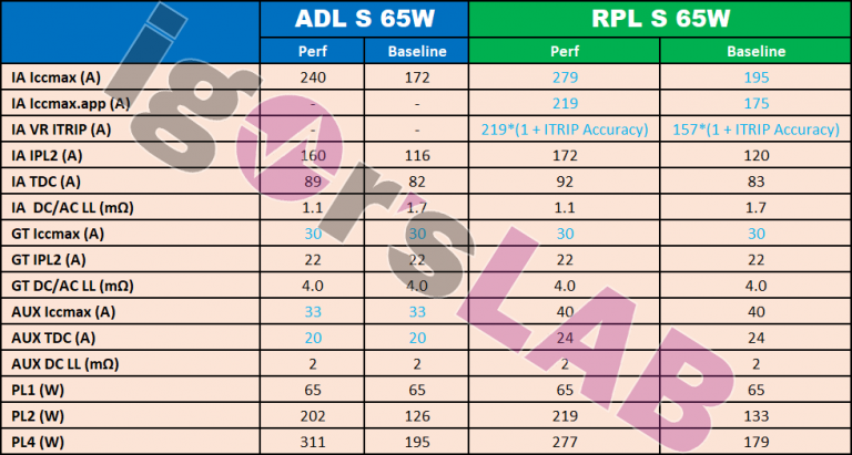 intel-alderlake-raptorlake-power-01-adl-rpl-125-watts-768x411 intel alderlake raptorlake power 01 adl rpl 125 watts 768x411 เผยข้อมูลอัตราบริโภคไฟซีพียู Intel “Raptor Lake S” รุ่นที่ 13