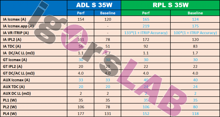 intel-alderlake-raptorlake-power-03-768x408 intel alderlake raptorlake power 03 768x408 เผยข้อมูลอัตราบริโภคไฟซีพียู Intel “Raptor Lake S” รุ่นที่ 13