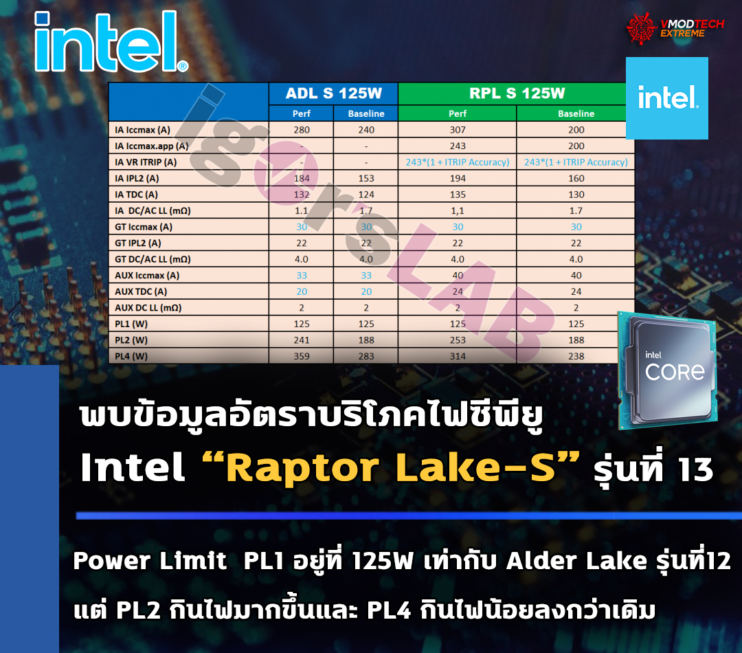 intel-raptor-lake-s-power-requirement intel raptor lake s power requirement เผยข้อมูลอัตราบริโภคไฟซีพียู Intel “Raptor Lake S” รุ่นที่ 13
