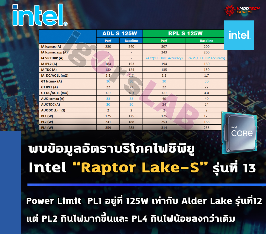 intel raptor lake s power requirement เผยข้อมูลอัตราบริโภคไฟซีพียู Intel “Raptor Lake S” รุ่นที่ 13 