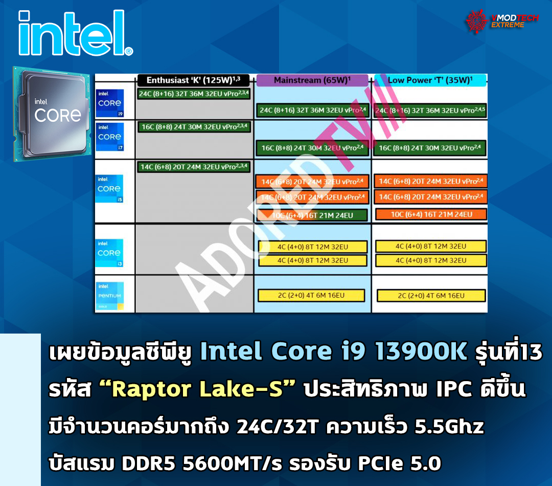 เผยข้อมูลซีพียู Intel Core i9 13900K รุ่นที่13 ในรหัส “Raptor Lake-S” มีจำนวนคอร์มากถึง 24C/32T มีความเร็วสูงสุดมากถึง 5.5Ghz กันเลยทีเดียว 