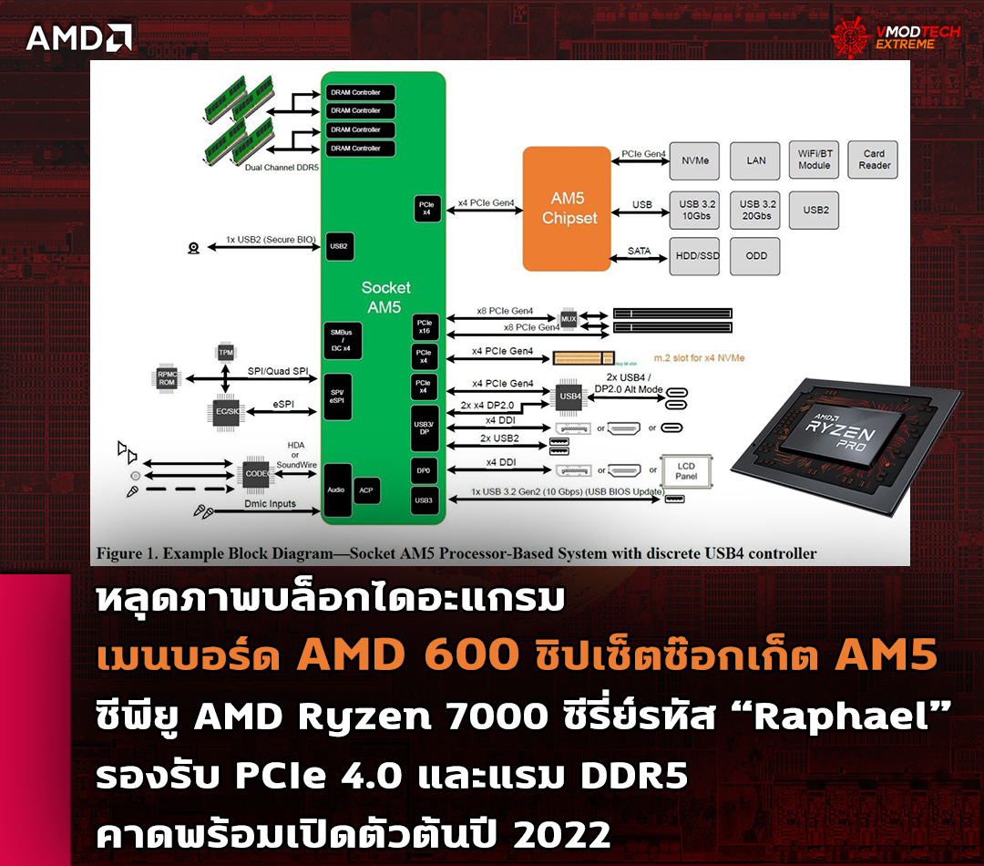 amd 600 chipset am5 หลุดภาพบล็อกไดอะแกรมเมนบอร์ด AMD 600 ชิปเซ็ตในซ๊อกเก็ต AM5 ซีพียู AMD Ryzen 7000 ซีรี่ย์รหัส “Raphael” รองรับ PCIe 4.0 และแรม DDR5 