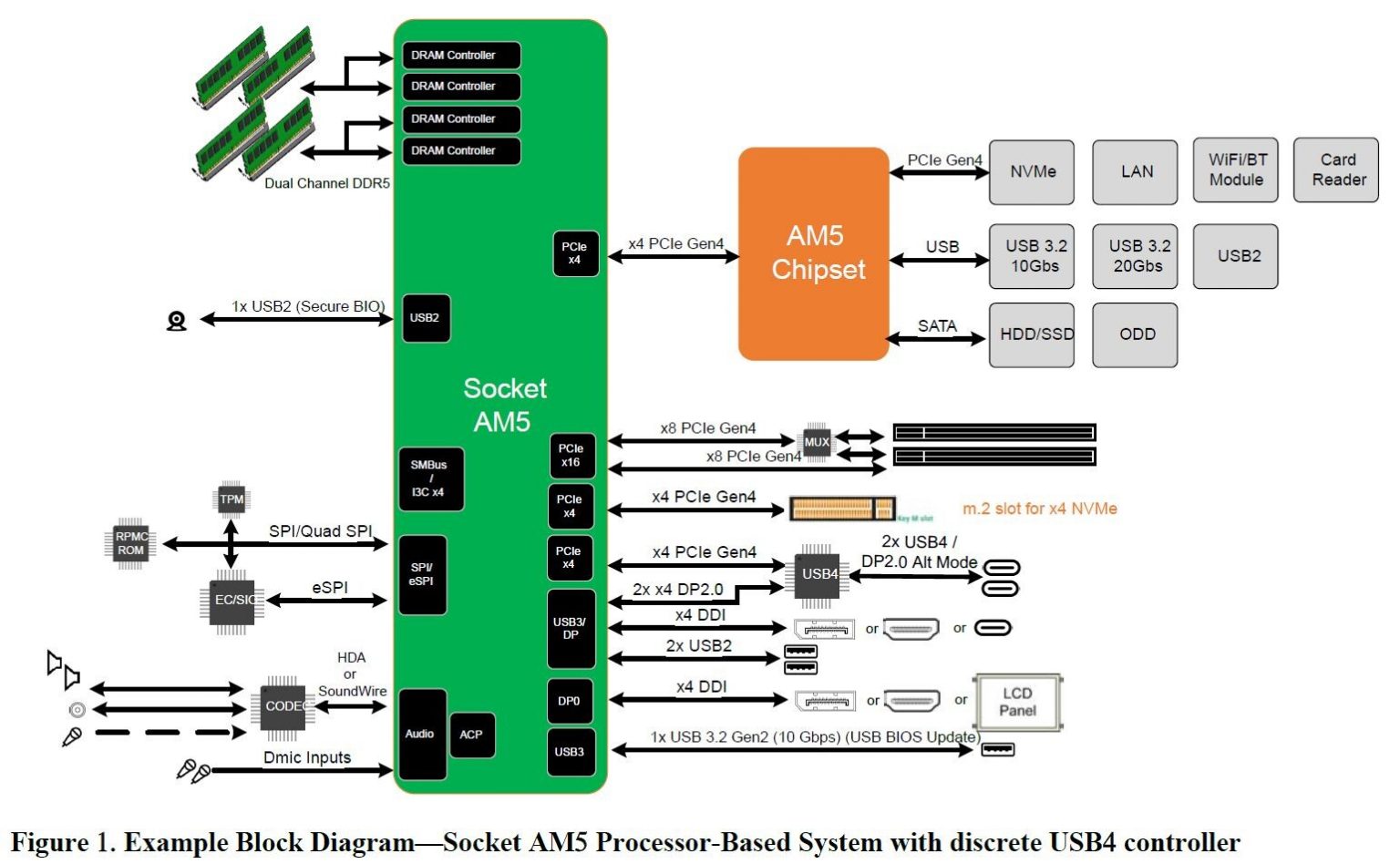 amd am5 raphael platform 1536x948 หลุดภาพบล็อกไดอะแกรมเมนบอร์ด AMD 600 ชิปเซ็ตในซ๊อกเก็ต AM5 ซีพียู AMD Ryzen 7000 ซีรี่ย์รหัส “Raphael” รองรับ PCIe 4.0 และแรม DDR5 