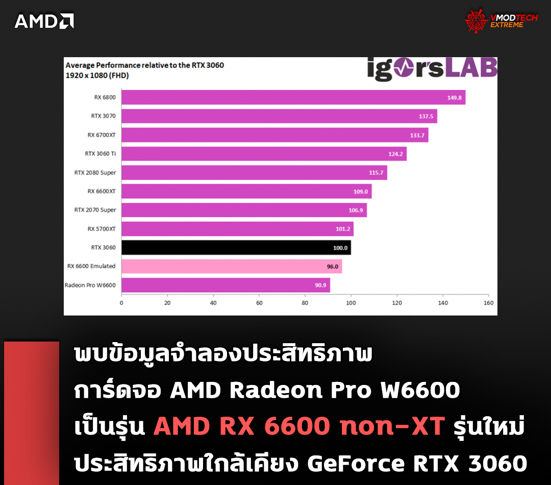 amd rx 6600 non xt พบข้อมูลจำลองประสิทธิภาพการ์ดจอ AMD Radeon Pro W6600 เป็นรุ่น RX 6600 non XT ที่ยังไม่เปิดตัวคาดว่ามีประสิทธิภาพใกล้เคียง GeForce RTX 3060