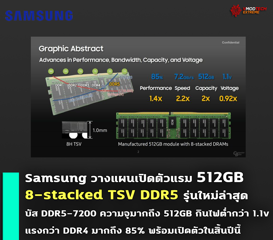 samsung 8 stacked tsv ddr5 512gb Samsung มาแรงวางแผนเปิดตัวแรมแบบ 8 stacked TSV DDR5 รุ่นใหม่บัส DDR5 7200 ความจุมากถึง 512GB กินไฟต่ำกว่า 1.1v ในสิ้นปีนี้ 