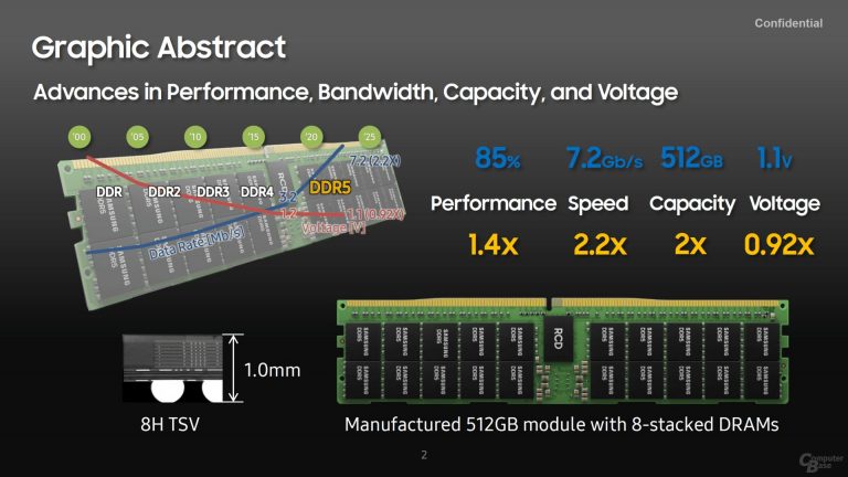 samsung ddr5 512gb 8stack 3 768x432 Samsung มาแรงวางแผนเปิดตัวแรมแบบ 8 stacked TSV DDR5 รุ่นใหม่บัส DDR5 7200 ความจุมากถึง 512GB กินไฟต่ำกว่า 1.1v ในสิ้นปีนี้ 