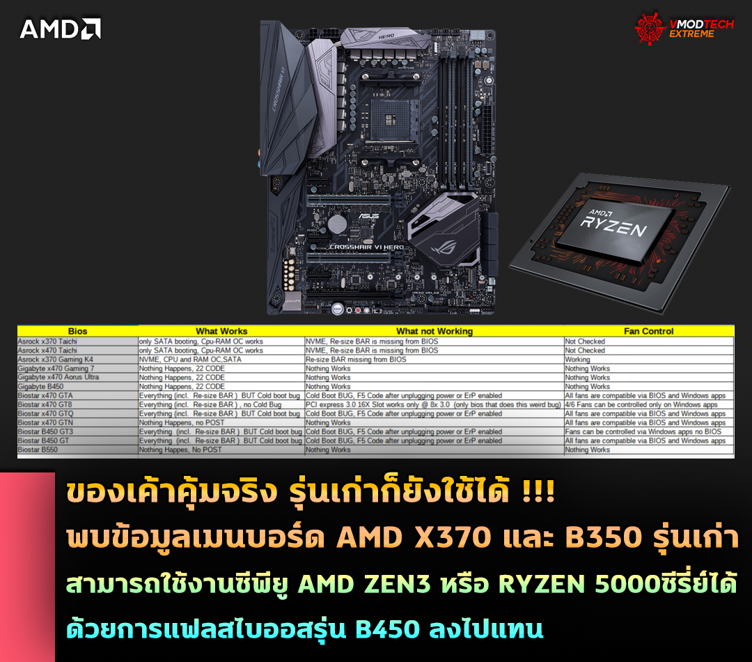 amd zen 3 cpu support on asus x370 b350 พบข้อมูลเมนบอร์ด AMD X370 และ B350 สามารถใช้งานซีพียู AMD ZEN3 หรือ RYZEN 5000ซีรี่ย์ได้ด้วยการแฟลสไบออสรุ่น B450 ลงไปแทน