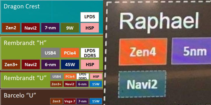 amd ryzen zen4 navi2 เผยข้อมูลซีพียู AMD ZEN4 รุ่นใหม่ล่าสุดจะมาพร้อมการ์ดจอ RDNA ในตัวค่อนข้างแน่นอนแล้ว 