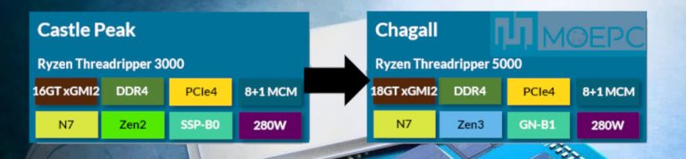 amd chagall e1625900021809 768x178 พบข้อมูลซีพียู AMD Ryzen Threadripper PRO 5995WX รุ่นท็อปใหม่ล่าสุดมีจำนวนคอร์มากถึง 64C/128T คาดเปิดตัวปลายปีนี้ 