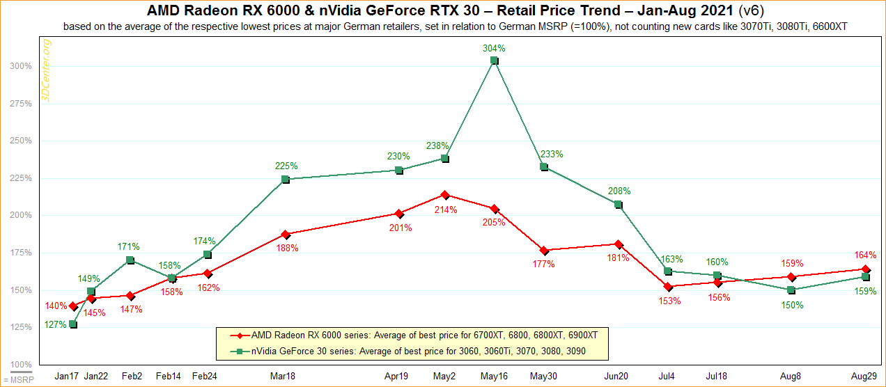 amd nvidia retail price trend 2021 v6 พบข้อมูลการ์ดจอ Nvidia และ AMD เริ่มปรับราคามีแนวโน้มสูงขึ้น