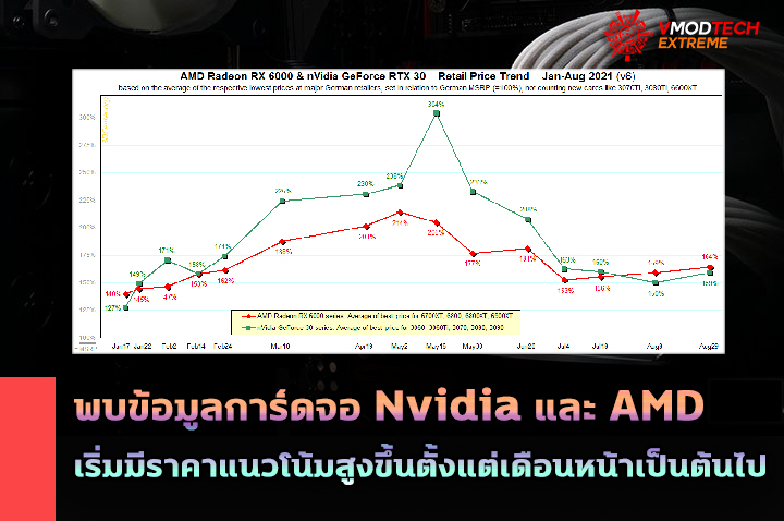 vga-high-price-2021 vga high price 2021 พบข้อมูลการ์ดจอ Nvidia และ AMD เริ่มปรับราคามีแนวโน้มสูงขึ้น