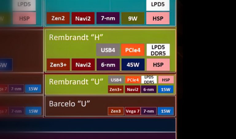 amd rembrandt hero 768x455 พบข้อมูลซีพียู AMD Ryzen 6000 ซีรี่ย์ในรหัส “Rembrandt” สถาปัตย์ ZEN3+ ขนาด 6nm เริ่มเข้าสู่กระบวนการผลิตแล้ว 