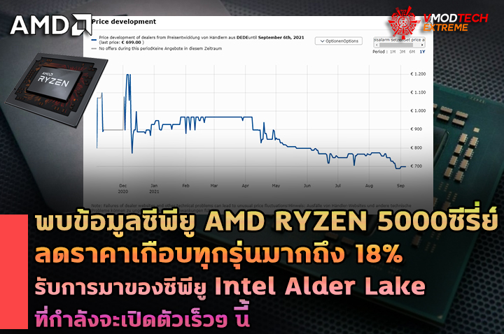 พบข้อมูลซีพียู AMD RYZEN 5000ซีรี่ย์เกือบทุกรุ่นปรับราคาลดลงต้อนรับการมาของซีพียู Intel Alder Lake ที่กำลังจะเปิดตัวเร็วๆ นี้