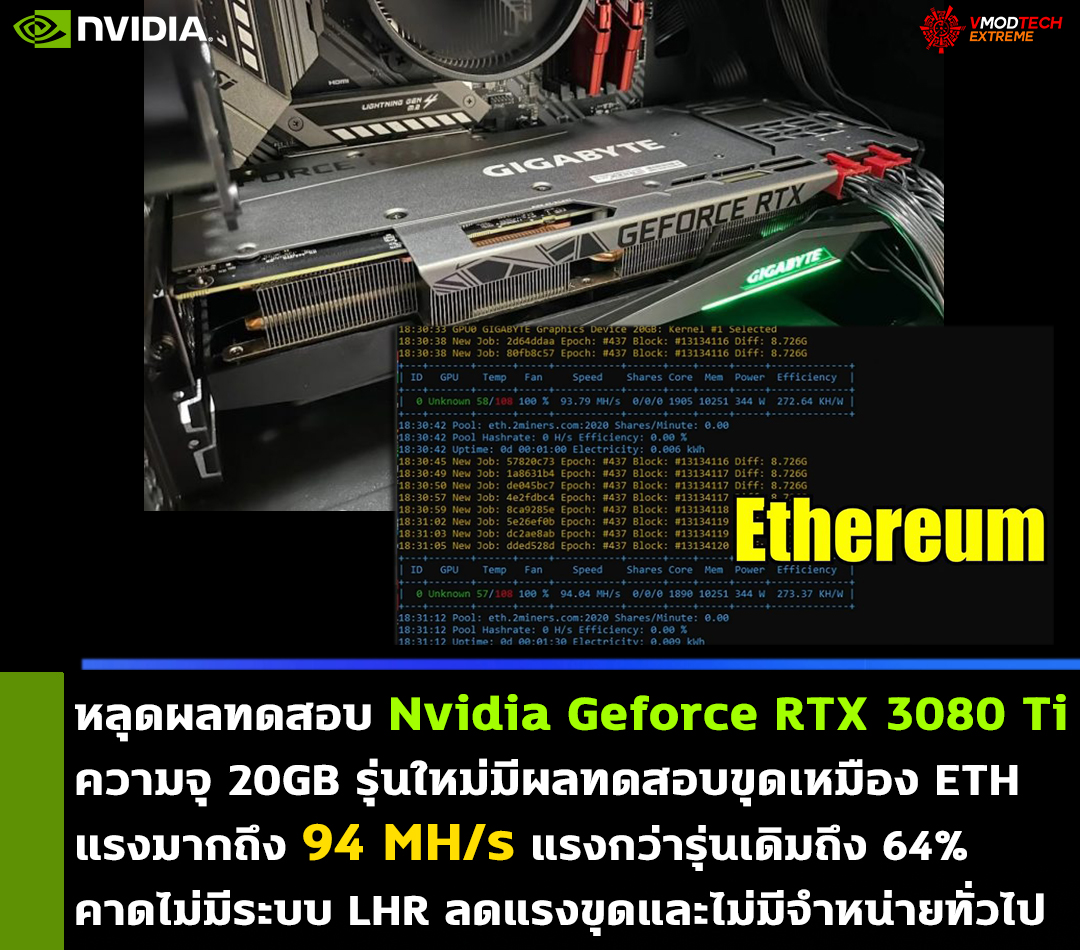 หลุดผลทดสอบ Nvidia Geforce RTX 3080 Ti ความจุ 20GB รุ่นใหม่มีผลทดสอบขุด ETH แรงมากถึง 94 MH/s กันเลยทีเดียว 