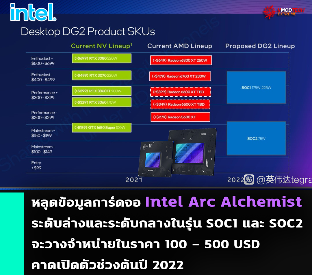 intel-arc-soc1-soc2-2022 intel arc soc1 soc2 2022 หลุดข้อมูลการ์ดจอ Intel Arc Alchemist รุ่นใหม่ล่าสุดระดับล่างและระดับกลางจะวางจำหน่ายในช่วงราคา 100 – 500 USD ในรุ่น SOC1 และ SOC2 คาดเปิดตัวต้นปี 2022