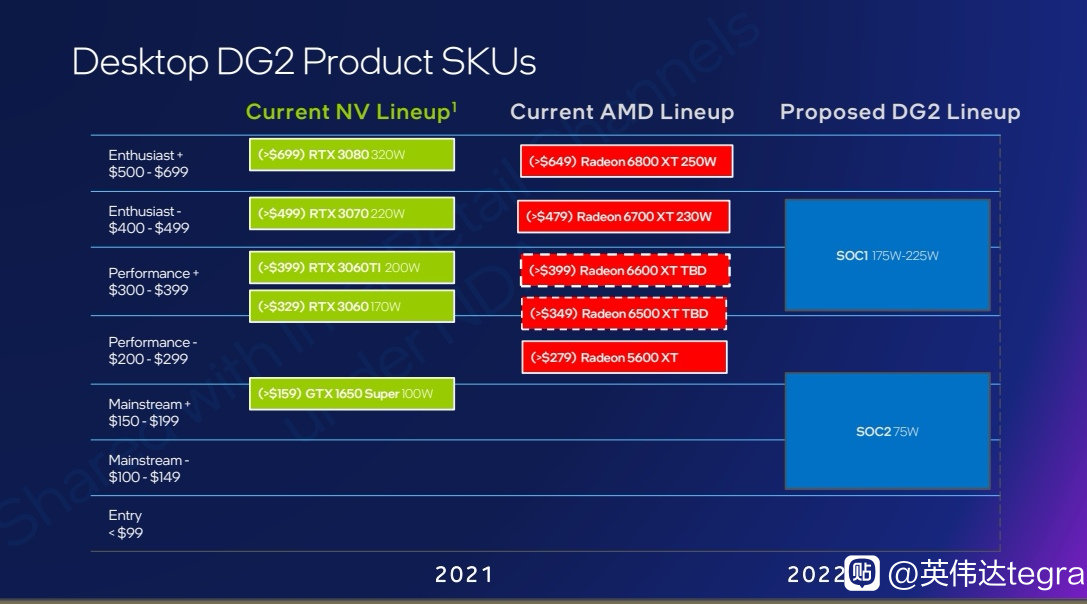 intel-dg2-lineup intel dg2 lineup หลุดข้อมูลการ์ดจอ Intel Arc Alchemist รุ่นใหม่ล่าสุดระดับล่างและระดับกลางจะวางจำหน่ายในช่วงราคา 100 – 500 USD ในรุ่น SOC1 และ SOC2 คาดเปิดตัวต้นปี 2022