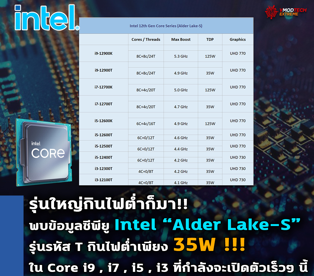 intel-alder-lake-t-35w-tdp intel alder lake t 35w tdp รุ่นใหญ่กินไฟต่ำก็มา!! พบข้อมูลซีพียู Intel Alder Lake S รุ่นรหัส T กินไฟต่ำ 35W ใน Core i9 , i7 , i5 , i3 ที่กำลังจะเปิดตัวเร็วๆ นี้