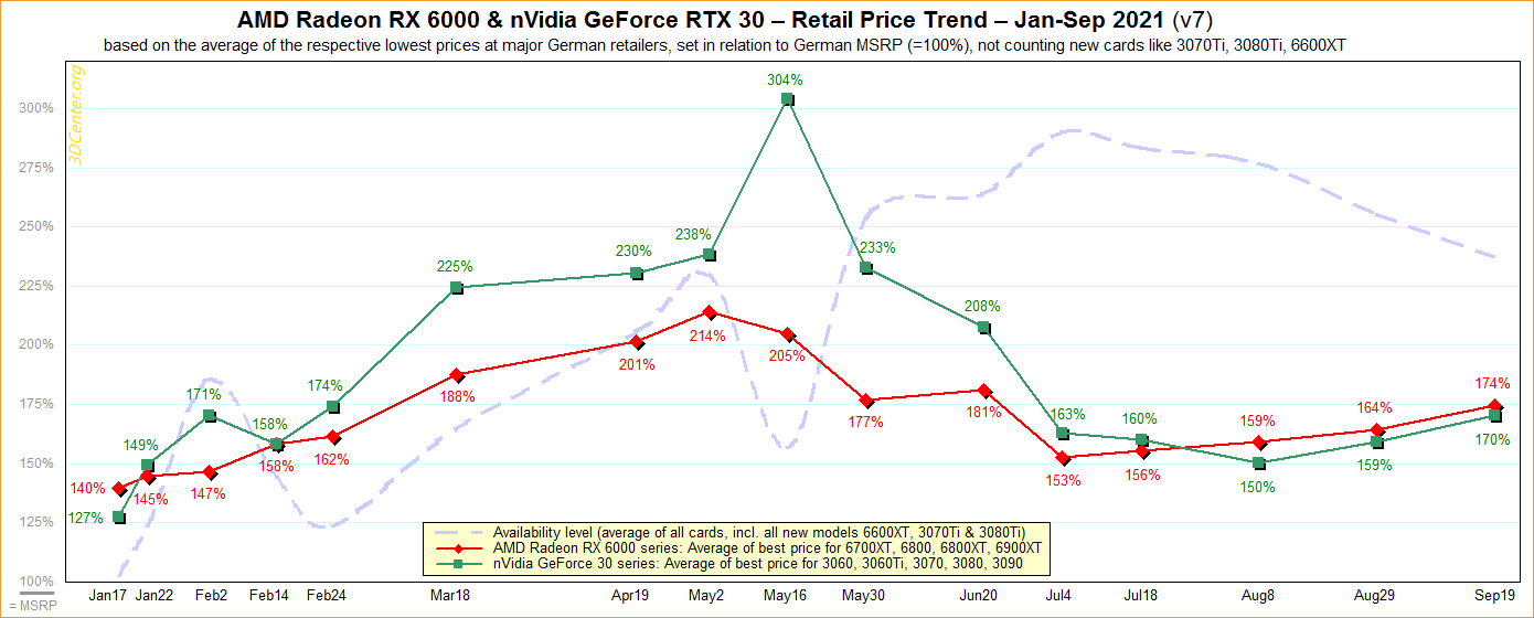nvidia-geforce-amd-radeon-avaibility nvidia geforce amd radeon avaibility ราคาการ์ดจอ NVIDIA และ AMD เริ่มมีแนวโน้มขยับสูงขึ้น 6 7% ในเดือนสิงหาคมที่ผ่านมาที่ประเทศออสเตรียและเยอรมันนี