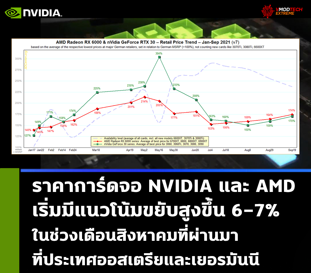 nvidia geforce rtx amd radeon expensive aug 2021 ราคาการ์ดจอ NVIDIA และ AMD เริ่มมีแนวโน้มขยับสูงขึ้น 6 7% ในเดือนสิงหาคมที่ผ่านมาที่ประเทศออสเตรียและเยอรมันนี 