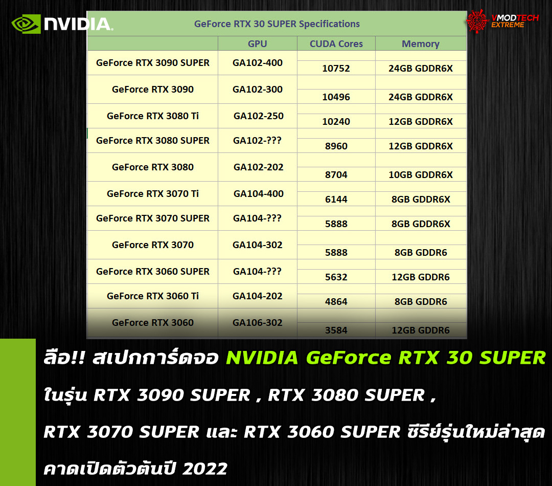 nvidia geforce rtx 30super spec ลือ!! สเปกการ์ดจอ NVIDIA GeForce RTX 3080 SUPER, RTX 3070 SUPER และ RTX 3060 SUPER ซีรีย์รุ่นใหม่ล่าสุด 