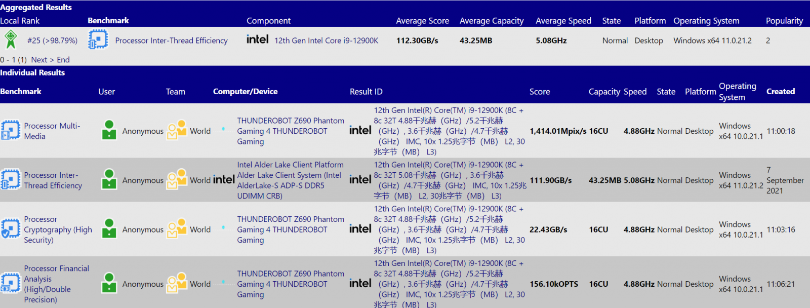 intel core i9 12900k sisoftware e1632478161684 1600x608 คอร์เดียว Single Core ก็แรง!! ผลทดสอบซีพียู Intel Core i9 12900K ในโปรแกรม Cinebench R23 แบบหัวเดียวแรงแซงคู่แข่งคะแนนทะลุ 2K กันเลยทีเดียว