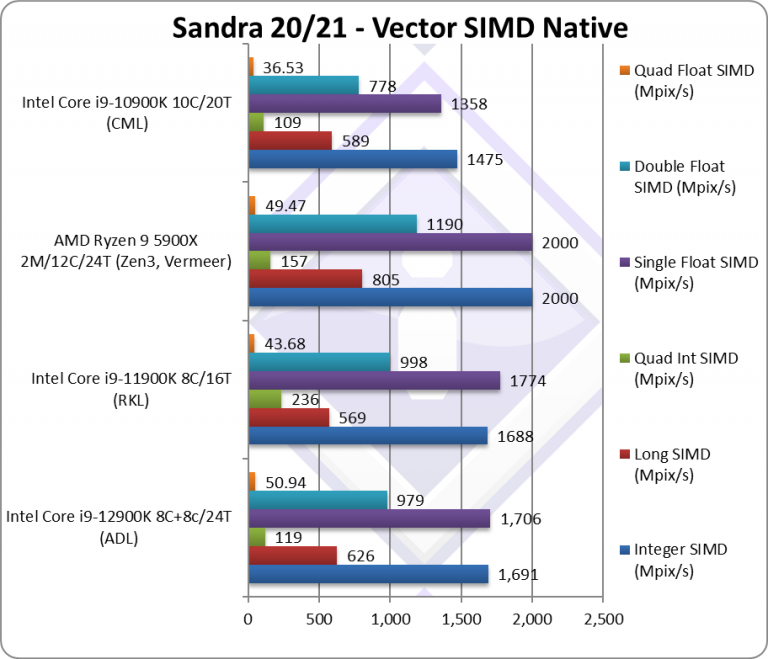 1intel adl cpu simd 768x659 SiSoftware เผยผลทดสอบซีพียู Intel Core i9 12900K รหัส Alder Lake รุ่นใหม่ล่าสุดที่กำลังจะเปิดตัวเร็วๆ นี้