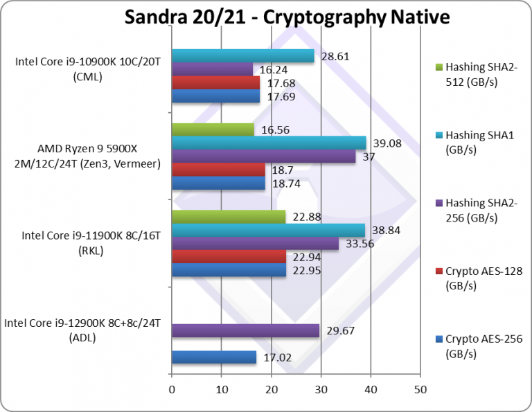 2intel adl cpu crypto 768x595 SiSoftware เผยผลทดสอบซีพียู Intel Core i9 12900K รหัส Alder Lake รุ่นใหม่ล่าสุดที่กำลังจะเปิดตัวเร็วๆ นี้