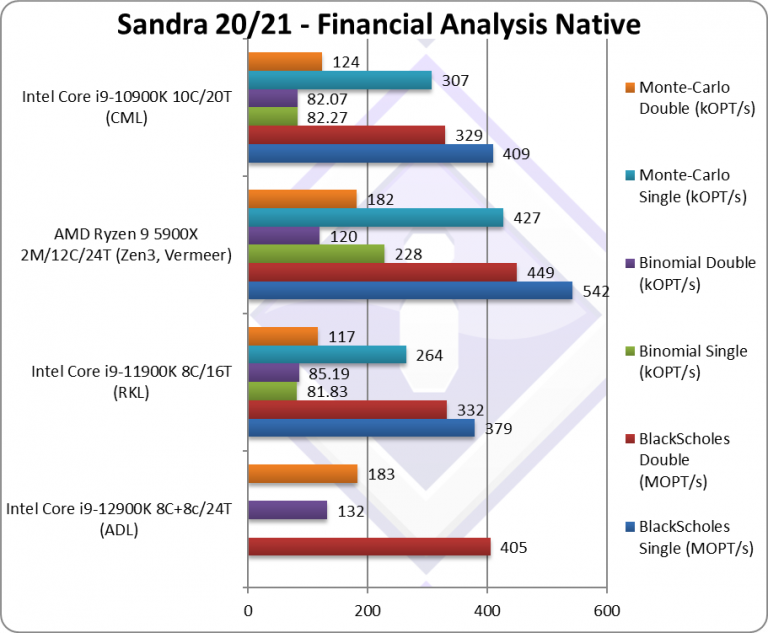 3intel adl cpu finance 768x633 SiSoftware เผยผลทดสอบซีพียู Intel Core i9 12900K รหัส Alder Lake รุ่นใหม่ล่าสุดที่กำลังจะเปิดตัวเร็วๆ นี้
