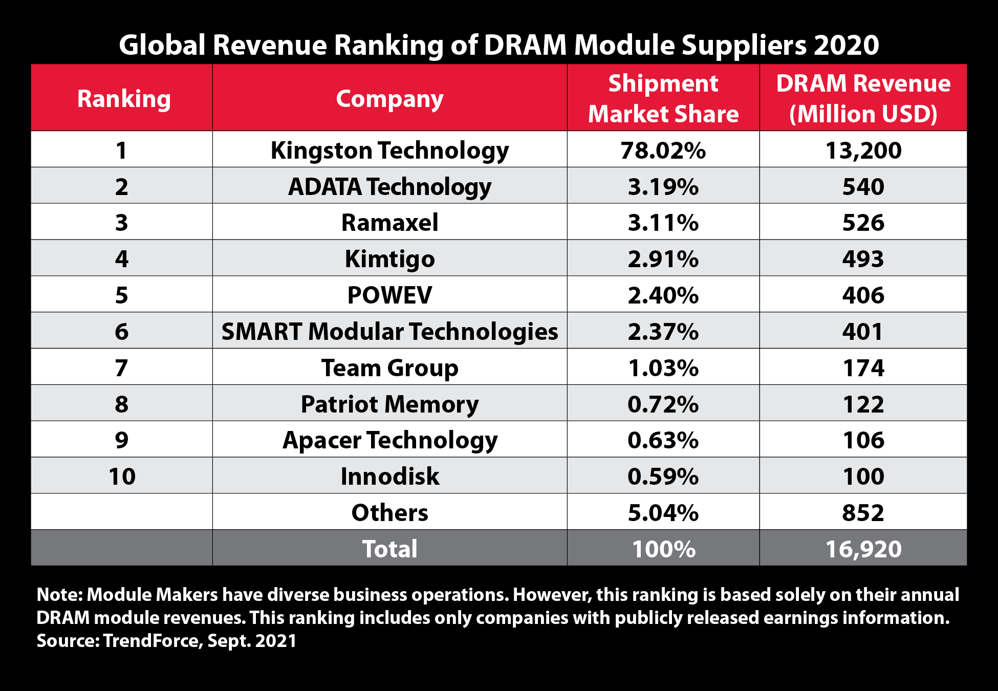 Kingston Technology ยังคงเป็นสุดยอดซัพพลายเออร์โมดูล DRAM ในปี 2563