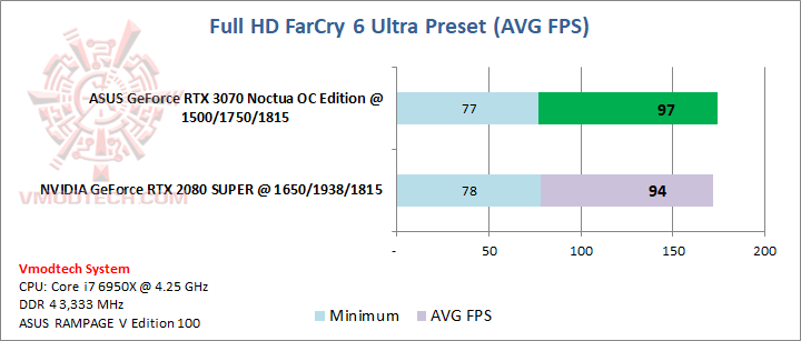farcry6 ASUS GeForce RTX 3070 Noctua Edition 8GB GDDR6 LHR