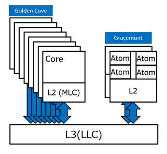 figure1 golden cove ซีพียู Intel Alder Lake ในรุ่น Mobile จะมีจำนวนคอร์ 14 Cores มีทั้งรุ่น Alder Lake P และ H 