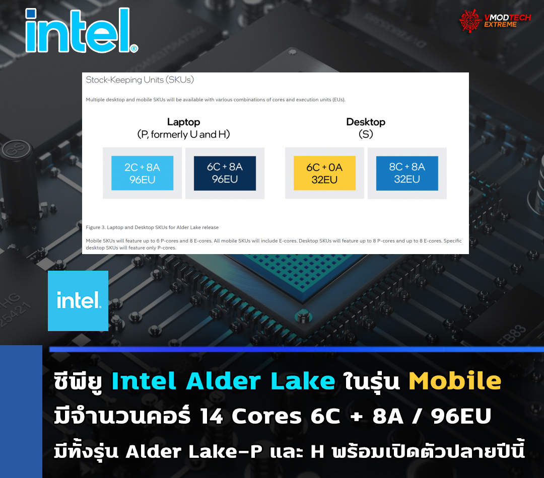 ซีพียู Intel Alder Lake ในรุ่น Mobile จะมีจำนวนคอร์ 14 Cores มีทั้งรุ่น Alder Lake-P และ H 
