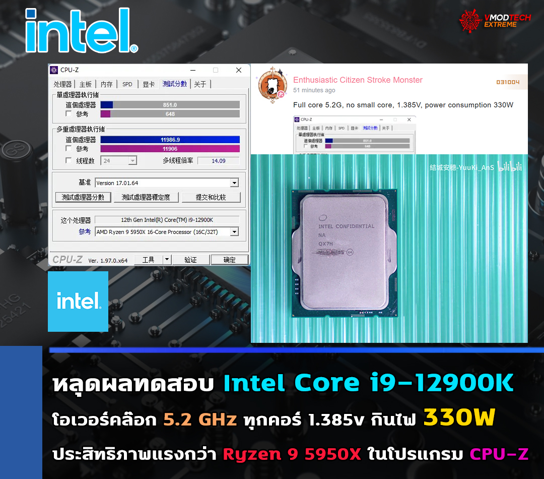 intel-core-i9-12900k-ryzen-9-5950x-cpu-z-benchmarl-oc-5200mhz-330w intel core i9 12900k ryzen 9 5950x cpu z benchmarl oc 5200mhz 330w หลุดผลทดสอบ Intel Core i9 12900K โอเวอร์คล๊อกไปที่ความเร็ว 5.2 GHz ทุกคอร์ อัตราบริโภคไฟ 330W ประสิทธิภาพแรงกว่า Ryzen 9 5950X ในโปรแกรม CPU Z