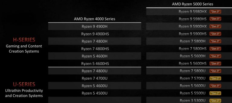 ryzen-5000u-1-768x343 ryzen 5000u 1 768x343 ลือ!! เผยซีพียู AMD Ryzen 7 5825U และ Ryzen 5 PRO 5675U รหัส Barcelo รุ่นรีเฟรชใหม่คาดเปิดตัวปี 2022