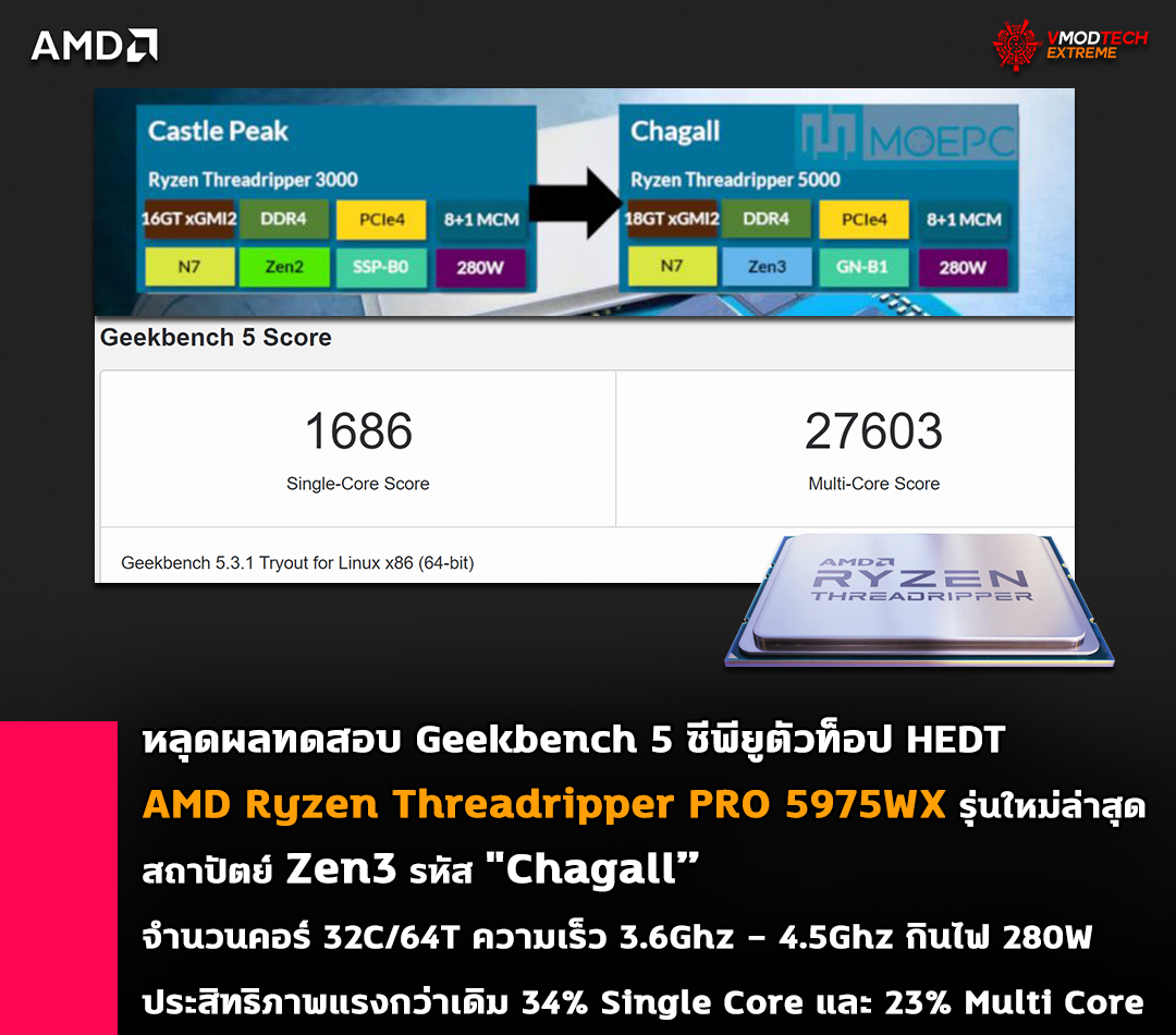amd-ryzen-threadripper-pro-5975wx-zen3-chagall amd ryzen threadripper pro 5975wx zen3 chagall หลุดผลทดสอบ AMD Ryzen Threadripper PRO 5975WX รุ่นใหม่ล่าสุดสถาปัตย์ Zen3 รหัส Chagall” ประสิทธิภาพแรงกว่าเดิม 34% และ 23% คาดเปิดตัวเร็วๆ นี้