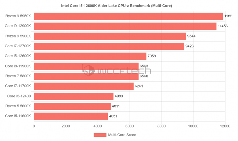 core-i5-12600k-mt-768x456 core i5 12600k mt 768x456 หลุดผลทดสอบซีพียู Intel Core i5 12600K แรงกว่า Ryzen 5 5600X มากถึง 47% ในการทดสอบ multi threaded โปรแกรม CPU Z