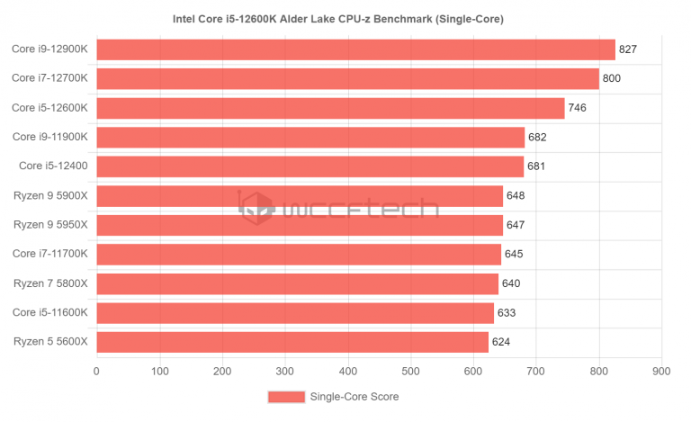 core-i5-12600k-st-768x469 core i5 12600k st 768x469 หลุดผลทดสอบซีพียู Intel Core i5 12600K แรงกว่า Ryzen 5 5600X มากถึง 47% ในการทดสอบ multi threaded โปรแกรม CPU Z