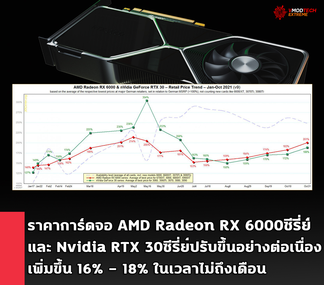 amd-radeon-rx-6000-nvidia-rtx30-price-oct2021 amd radeon rx 6000 nvidia rtx30 price oct2021 การ์ดจอ AMD Radeon RX 6000ซีรี่ย์ปรับราคาขยับขึ้นมาอีกครั้งเท่ากับช่วงเดือนเมษายนเมื่อต้นปีรวมถึง Nvidia ก็ปรับขึ้นอย่างต่อเนื่อง