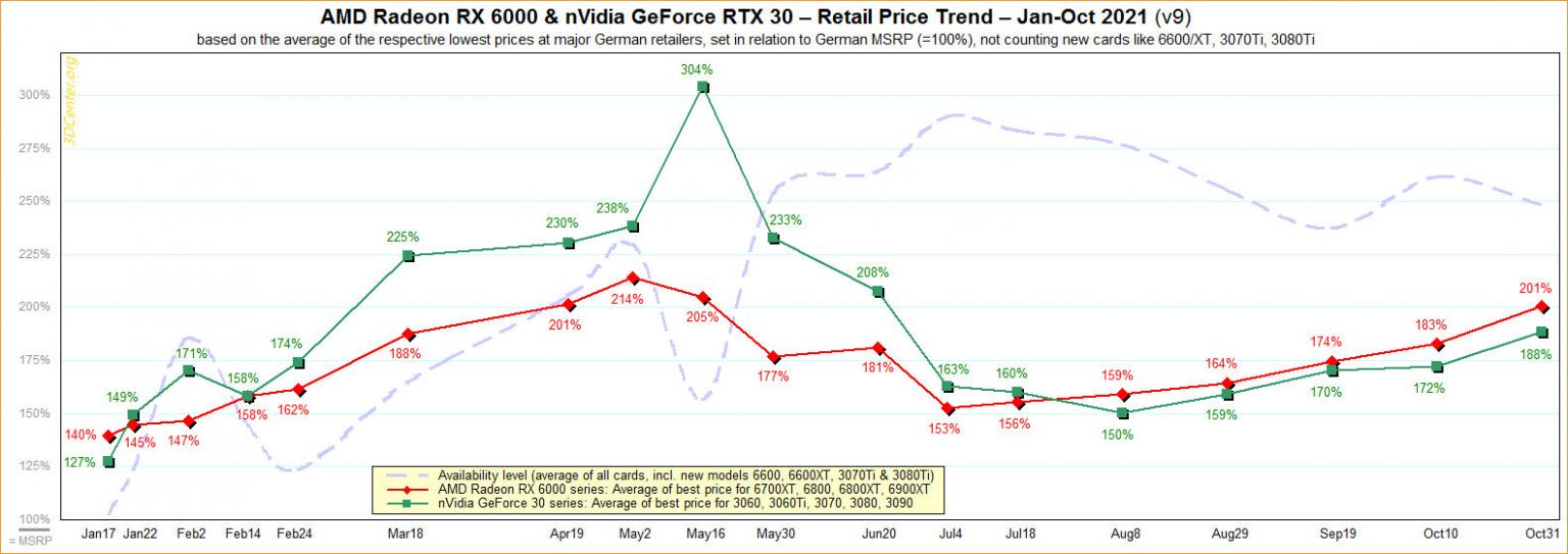 gpu-pricing-31-october-2021-1536x543 gpu pricing 31 october 2021 1536x543 การ์ดจอ AMD Radeon RX 6000ซีรี่ย์ปรับราคาขยับขึ้นมาอีกครั้งเท่ากับช่วงเดือนเมษายนเมื่อต้นปีรวมถึง Nvidia ก็ปรับขึ้นอย่างต่อเนื่อง