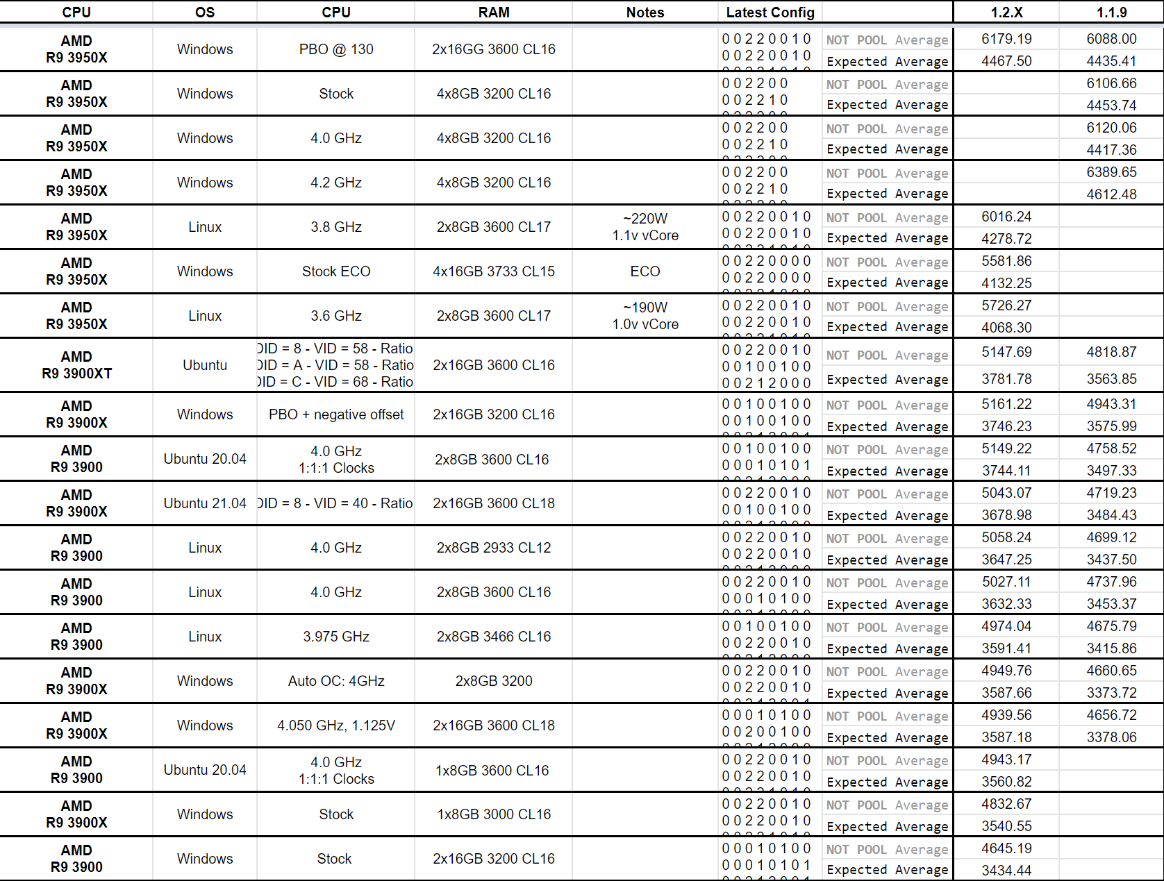 raptoreum efficiency 3 ซีพียูรุ่นใหญ่เตรียมตัว!! พบข้อมูลนักขุดเหมืองนำซีพียูที่มีแคช L3 caches ขนาดใหญ่มาขุดเหรียญ Raptoreum แล้วในรุ่น AMD Ryzen 9 และเป้าหมายต่อไปคือ Ryzen 6000 ซีรี่ย์ที่กำลังจะเปิดตัวมีขนาดแคชที่ใหญ่มากและน่าจะตกเป็นเป้าหมายของนักขุดในเร็วๆ นี้