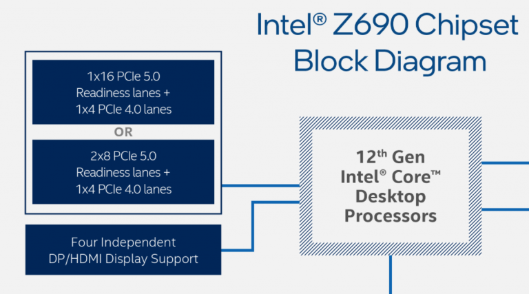 intel z690 pcie gen5 768x427 เมนบอร์ด Intel B660 และ H610 รุ่นเล็กอาจจะรองรับแค่ PCIe 4.0 เท่านั้น 