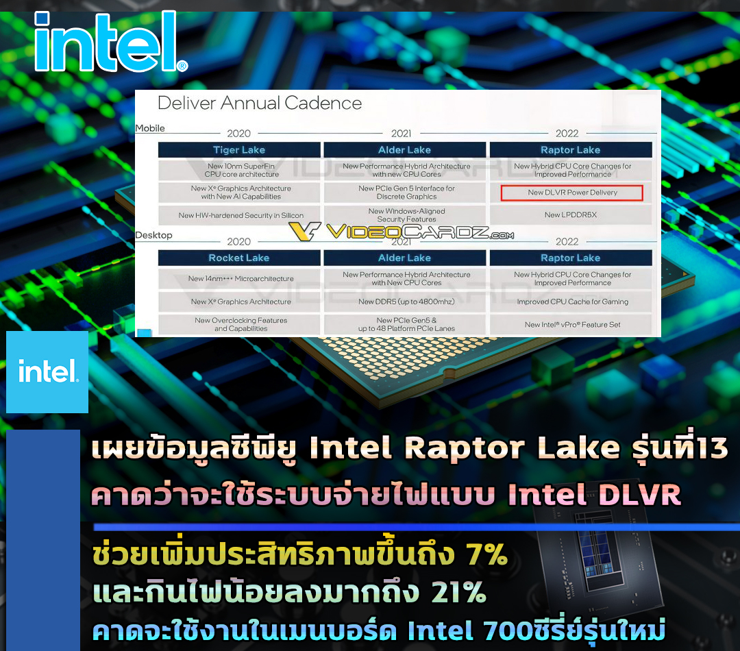 intel raptor lake digital linear voltage regulator เผยข้อมูลซีพียู Intel Raptor Lake รุ่นที่13 คาดว่าจะใช้ระบบจ่ายไฟแบบ Intel DLVR ช่วยเพิ่มประสิทธิภาพขึ้นถึง 7% และกินไฟน้อยลงมากถึง 21% 