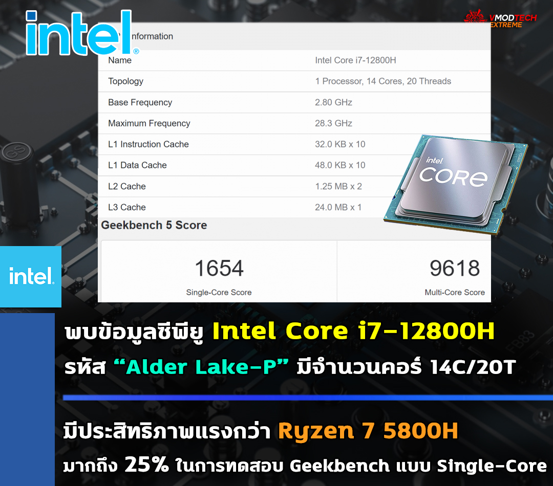 intel-core-i7-12800h-alder-lake-p intel core i7 12800h alder lake p พบข้อมูลซีพียู Intel Core i7 12800H รหัส “Alder Lake P” ที่ใช้งานในแล็ปท็อปมีประสิทธิภาพแรงกว่า Ryzen 7 5800H มากถึง 25% ในการทดสอบ Geekbench แบบ Single Core