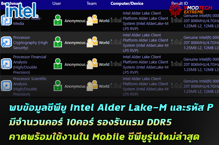 intel-alder-lake-m-with-10-cores-and-alder-lake-p intel alder lake m with 10 cores and alder lake p พบข้อมูลซีพียู Intel Alder Lake M และ Alder Lake P มีจำนวนคอร์ 10คอร์ รองรับแรม DDR5 คาดพร้อมใช้งานใน Mobile ซีพียูรุ่นใหม่ล่าสุด