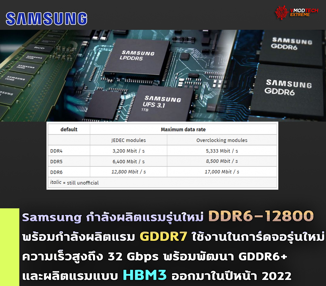 samsung next gen memory ddr6 12800 gddr7 เผยข้อมูลเแรมรุ่นใหม่ DDR6 12800 จากทาง Samsung อยู่ในขั้นตอนการผลิตสามารถโอเวอร์คล๊อกได้สูงถึง 17000 MT/s และแรม GDDR7 ที่ความเร็วสูงถึง 32 Gbps กำลังพัฒนาใช้งานในการ์ดจอรุ่นใหม่ในอนาคต