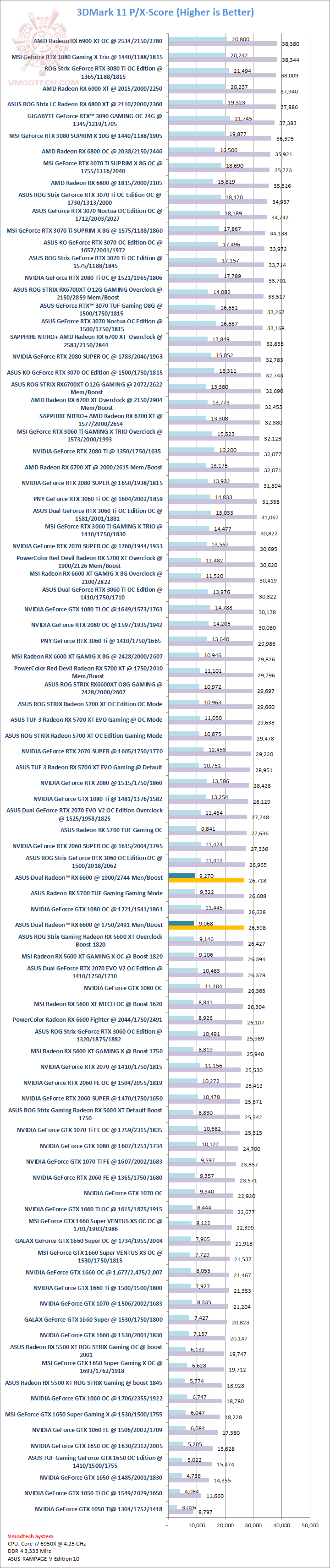 11 ASUS Dual Radeon RX 6600 8GB GDDR6 Review