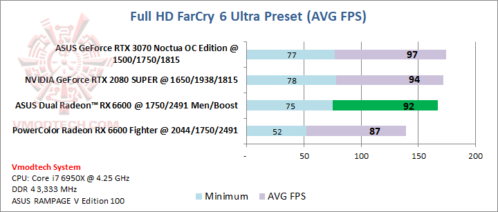 farcry ASUS Dual Radeon RX 6600 8GB GDDR6 Review