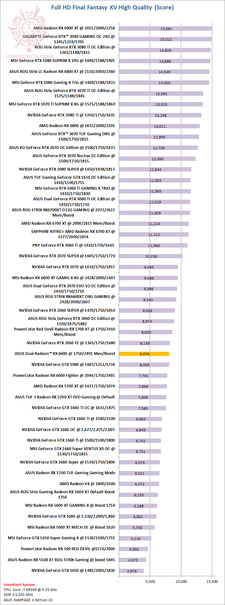 ff ASUS Dual Radeon RX 6600 8GB GDDR6 Review