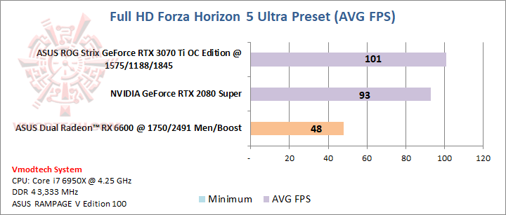 forza5 ASUS Dual Radeon RX 6600 8GB GDDR6 Review